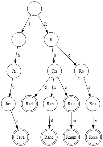 Image taken from cp-algorithms.com/string/aho_corasick.html