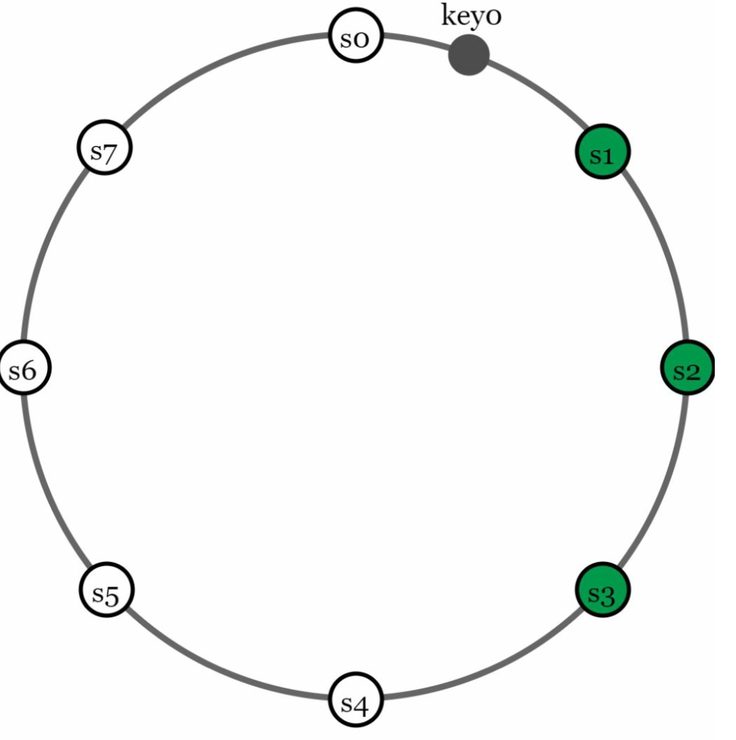 Data replication