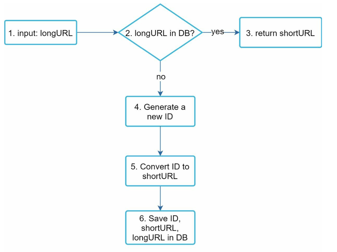 URL Shortening