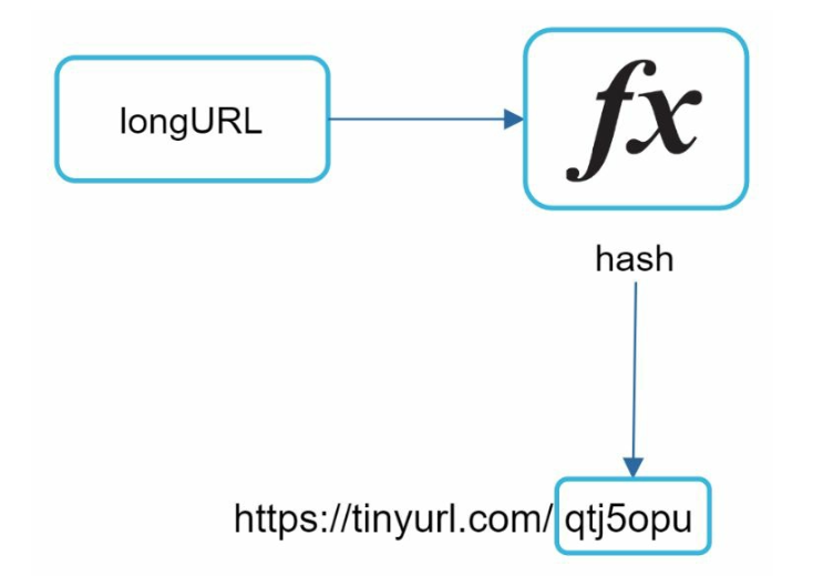 URL Shortening