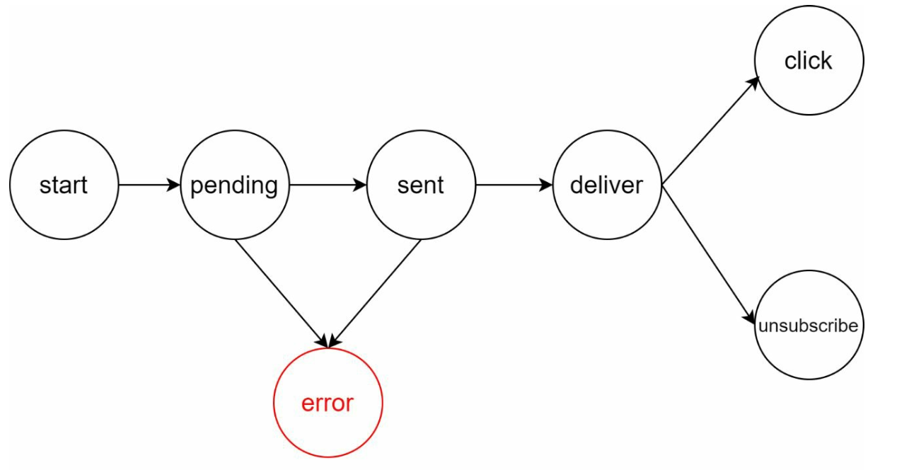 Events Tracking