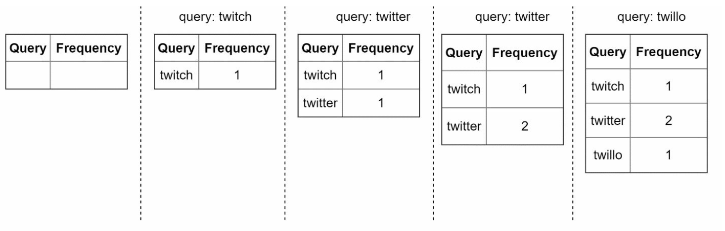 Data Gathering