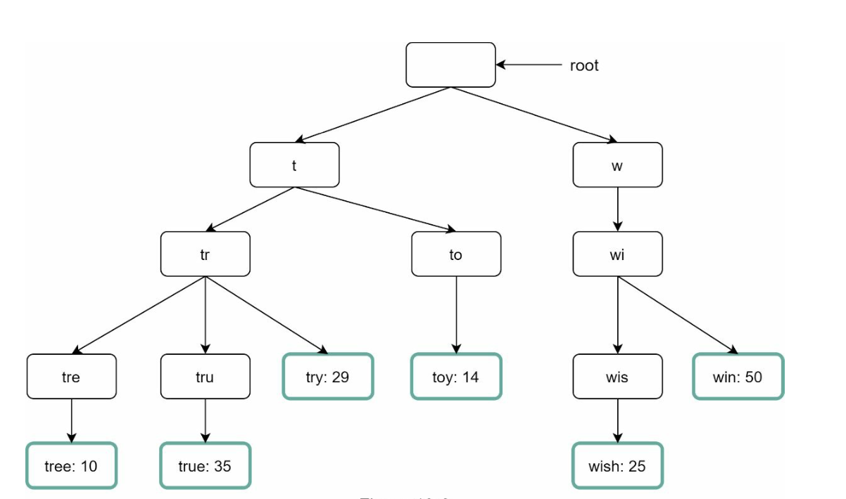 Trie Structure